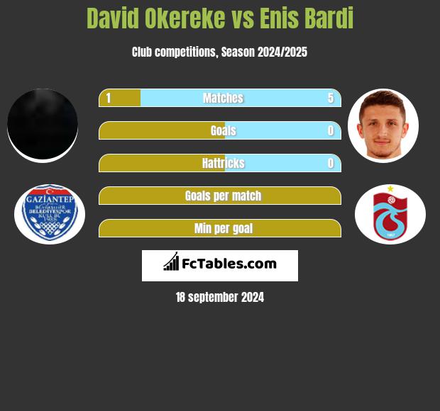 David Okereke vs Enis Bardi h2h player stats