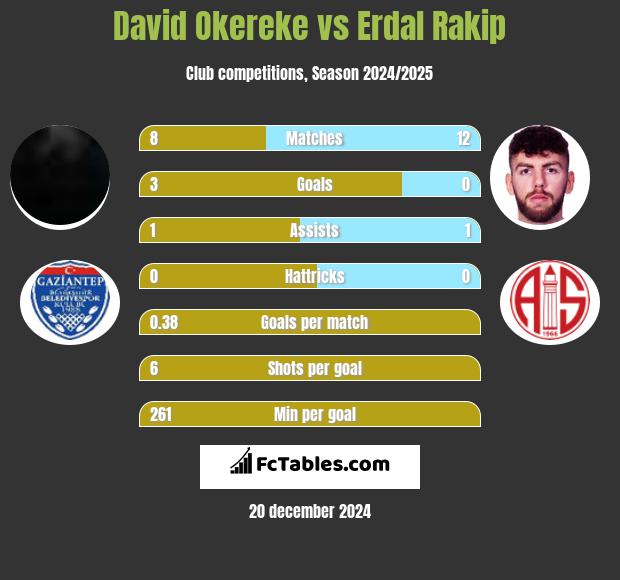 David Okereke vs Erdal Rakip h2h player stats