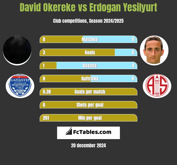 David Okereke vs Erdogan Yesilyurt h2h player stats