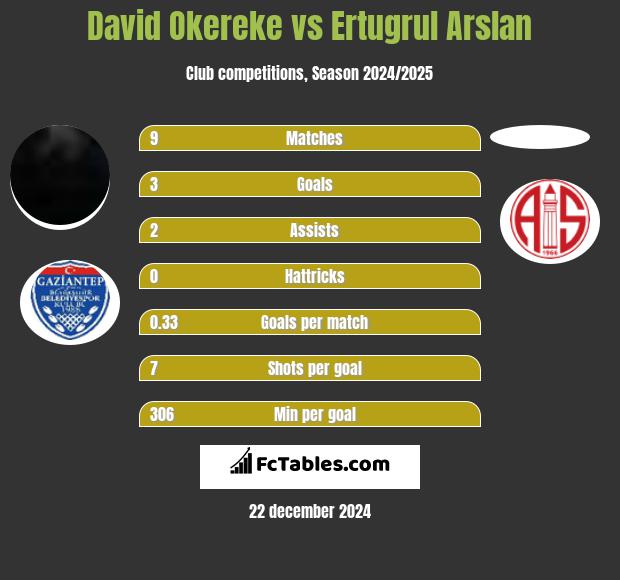 David Okereke vs Ertugrul Arslan h2h player stats