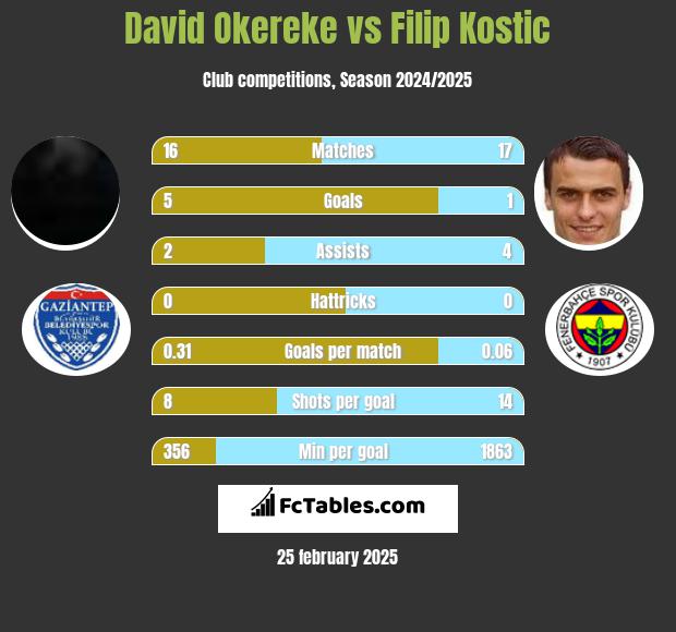 David Okereke vs Filip Kostic h2h player stats