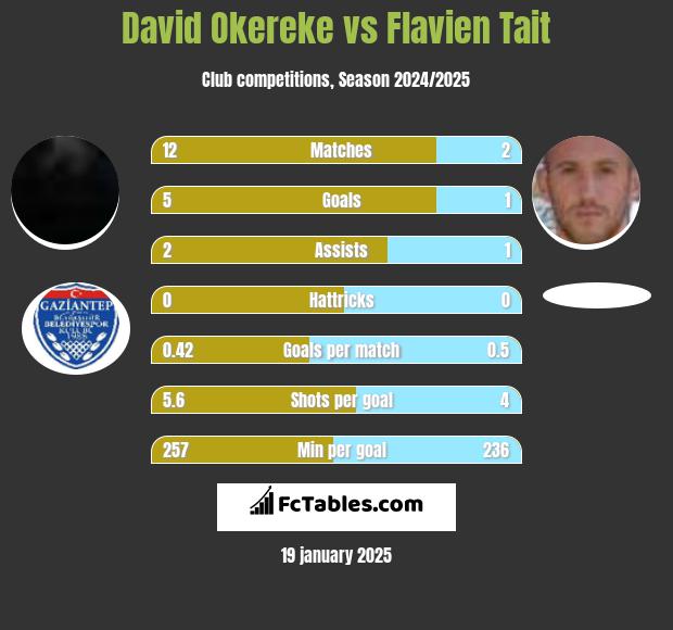 David Okereke vs Flavien Tait h2h player stats