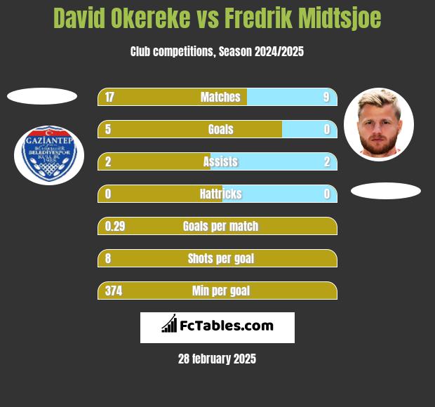 David Okereke vs Fredrik Midtsjoe h2h player stats