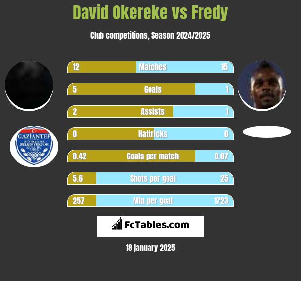 David Okereke vs Fredy h2h player stats