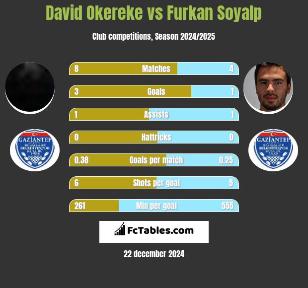 David Okereke vs Furkan Soyalp h2h player stats