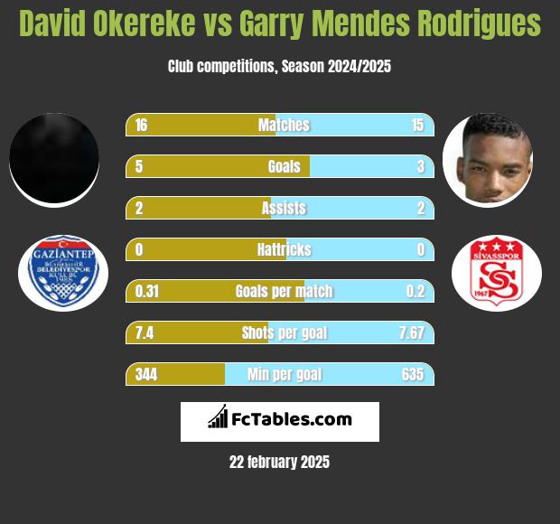 David Okereke vs Garry Mendes Rodrigues h2h player stats