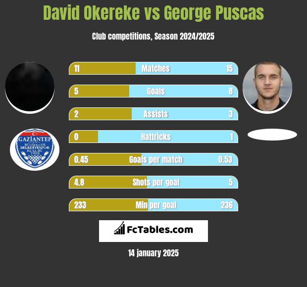 David Okereke vs George Puscas h2h player stats