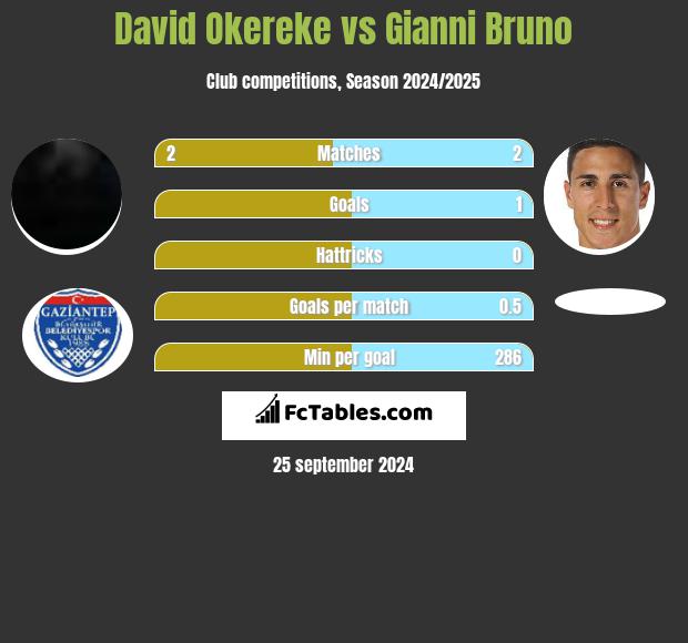 David Okereke vs Gianni Bruno h2h player stats