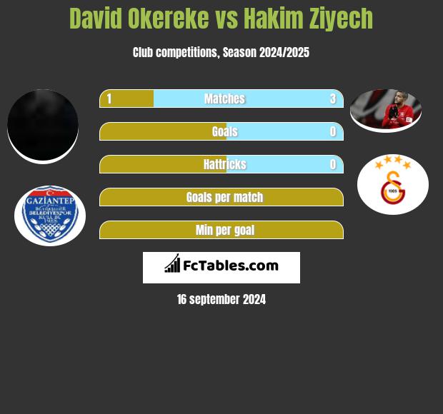 David Okereke vs Hakim Ziyech h2h player stats