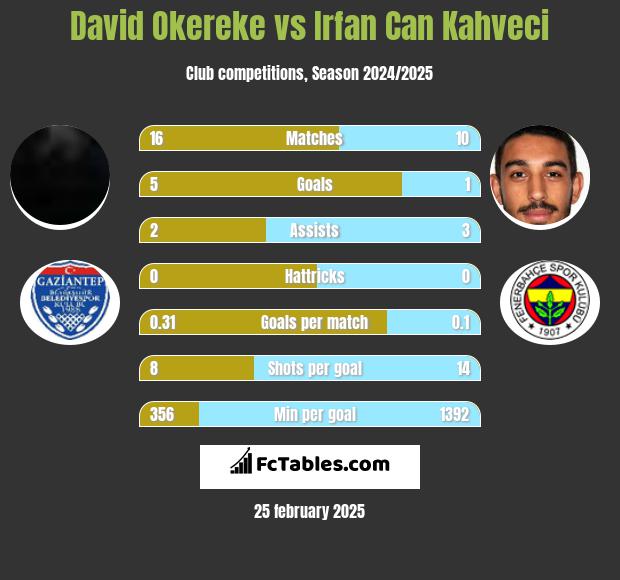 David Okereke vs Irfan Can Kahveci h2h player stats