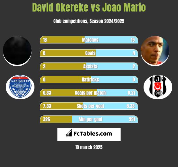 David Okereke vs Joao Mario h2h player stats