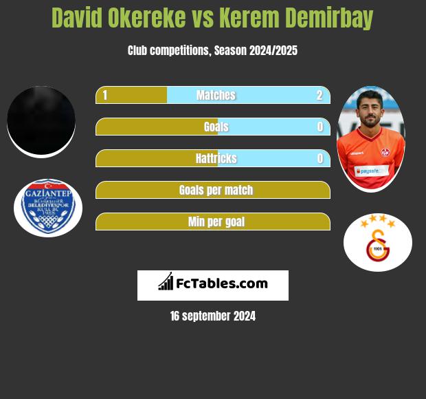 David Okereke vs Kerem Demirbay h2h player stats