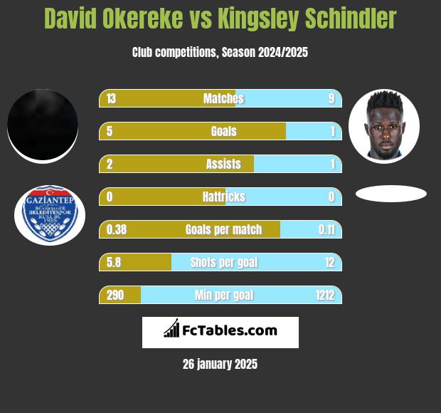 David Okereke vs Kingsley Schindler h2h player stats