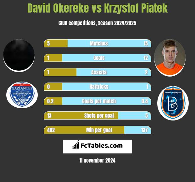 David Okereke vs Krzystof Piatek h2h player stats