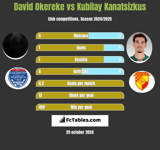 David Okereke vs Kubilay Kanatsizkus h2h player stats