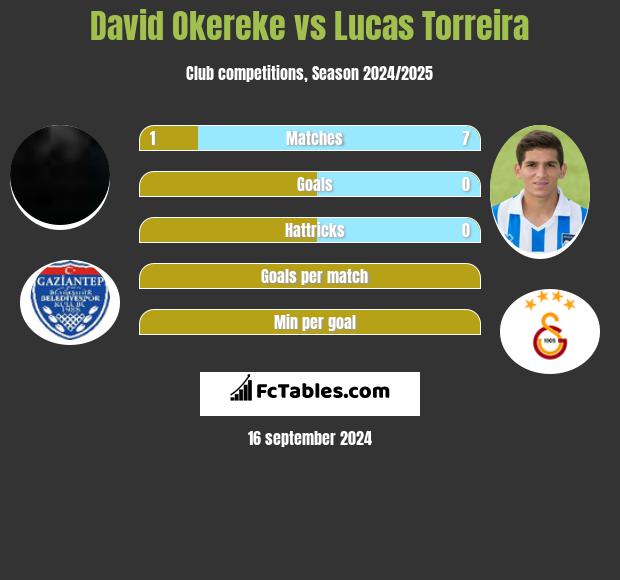 David Okereke vs Lucas Torreira h2h player stats