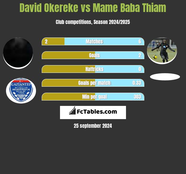 David Okereke vs Mame Baba Thiam h2h player stats