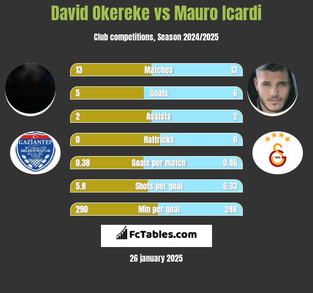 David Okereke vs Mauro Icardi h2h player stats