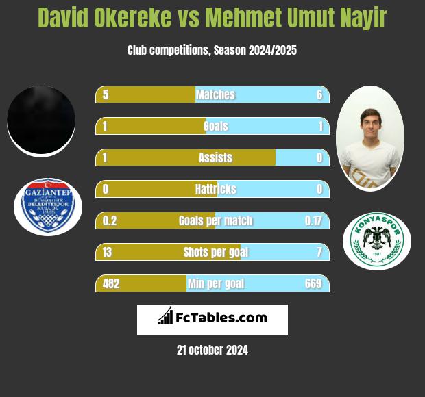 David Okereke vs Mehmet Umut Nayir h2h player stats