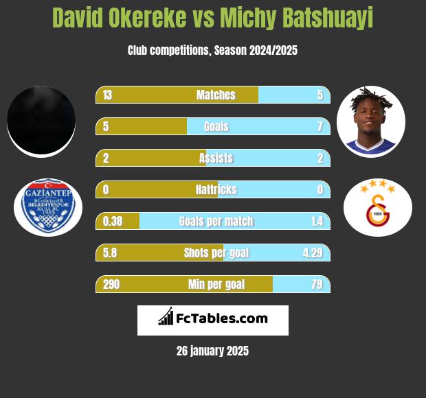 David Okereke vs Michy Batshuayi h2h player stats