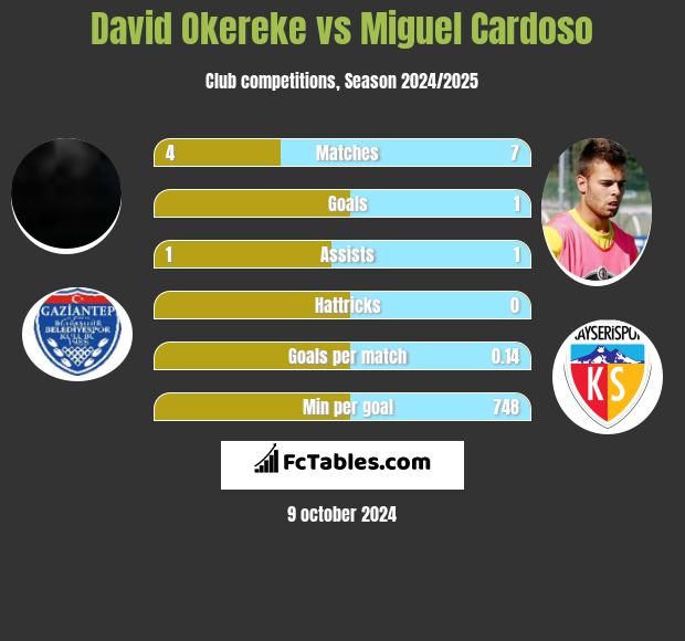 David Okereke vs Miguel Cardoso h2h player stats