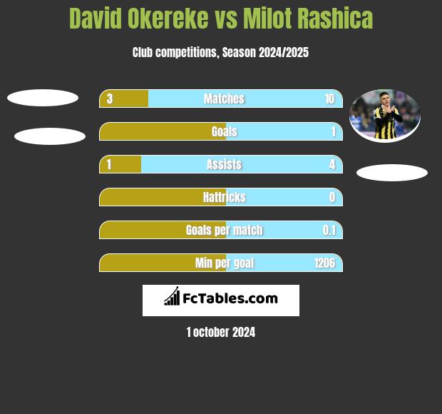 David Okereke vs Milot Rashica h2h player stats