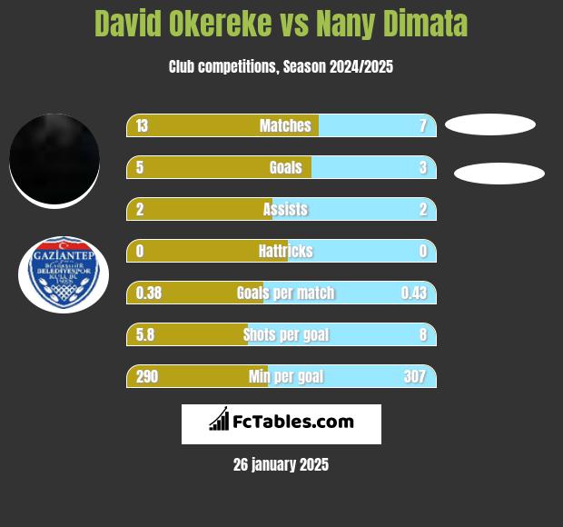 David Okereke vs Nany Dimata h2h player stats