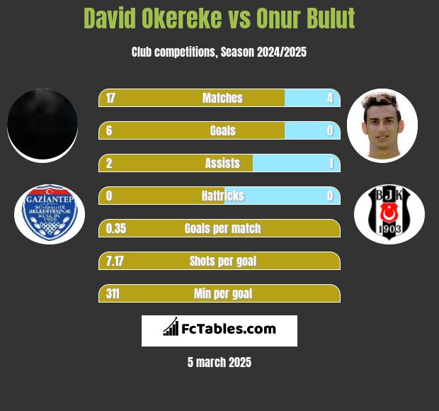 David Okereke vs Onur Bulut h2h player stats