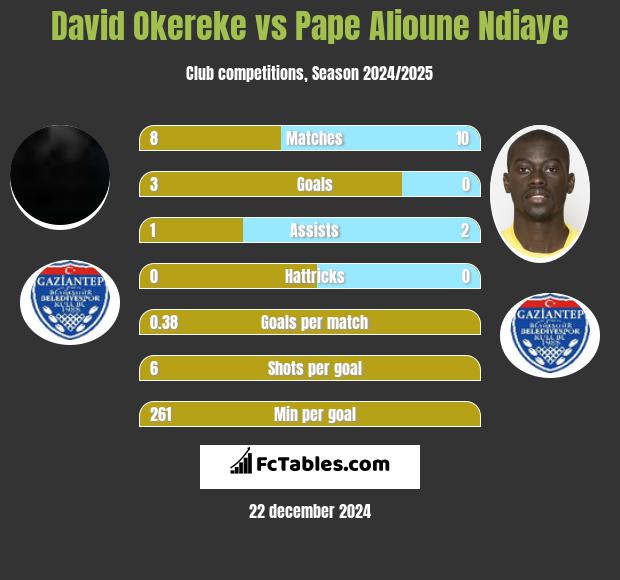 David Okereke vs Pape Alioune Ndiaye h2h player stats