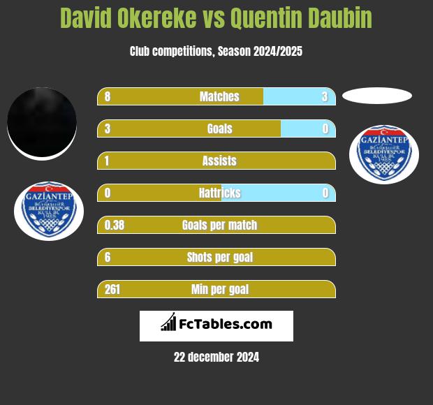 David Okereke vs Quentin Daubin h2h player stats