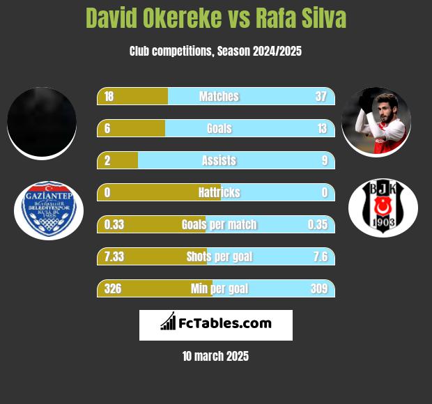 David Okereke vs Rafa Silva h2h player stats