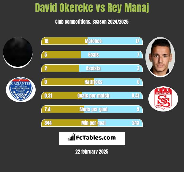 David Okereke vs Rey Manaj h2h player stats