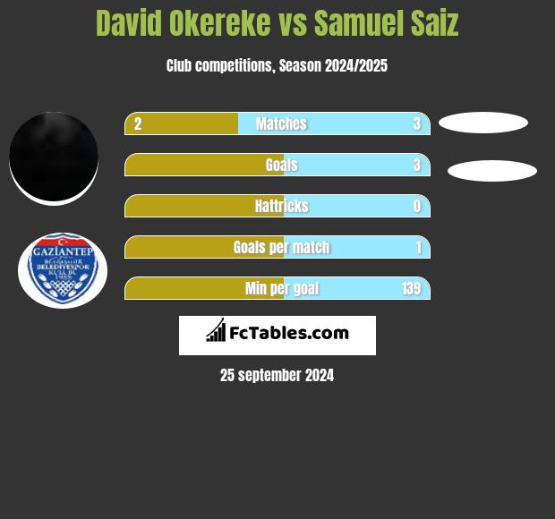 David Okereke vs Samuel Saiz h2h player stats