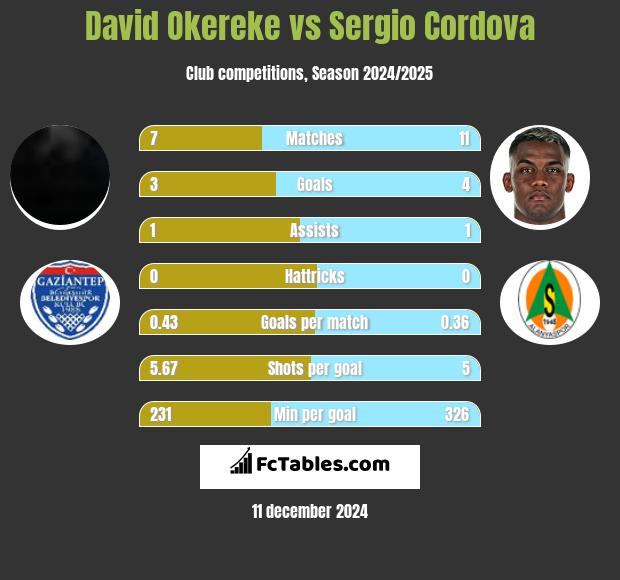 David Okereke vs Sergio Cordova h2h player stats