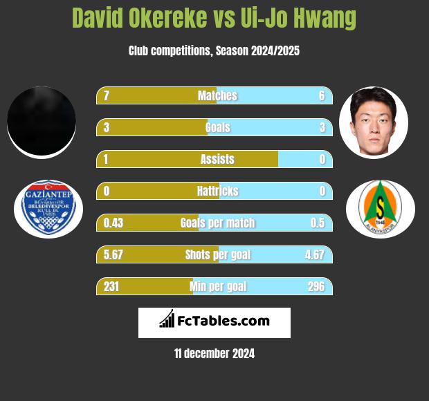 David Okereke vs Ui-Jo Hwang h2h player stats