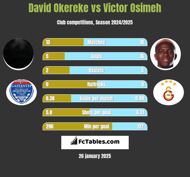 David Okereke vs Victor Osimeh h2h player stats