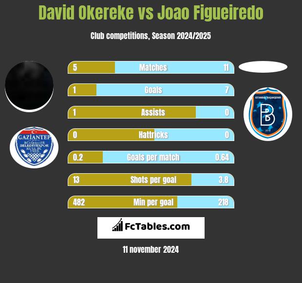 David Okereke vs Joao Figueiredo h2h player stats