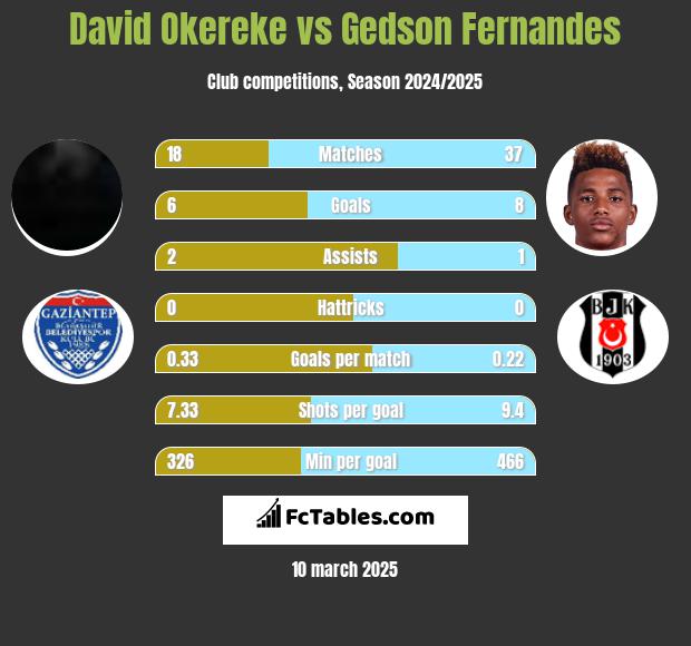 David Okereke vs Gedson Fernandes h2h player stats