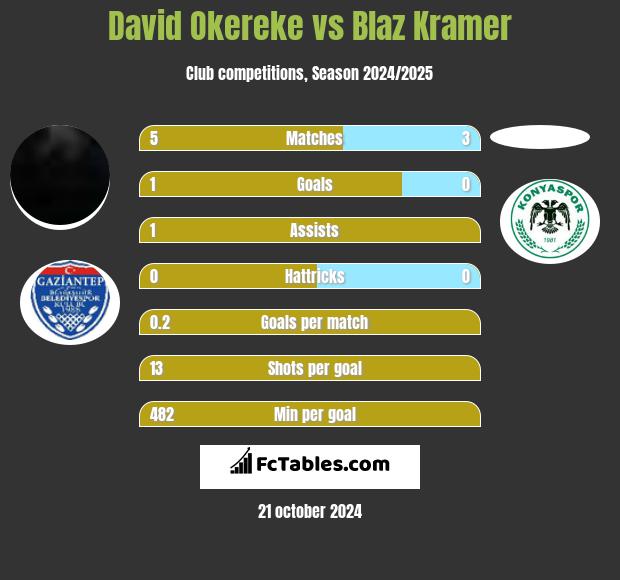 David Okereke vs Blaz Kramer h2h player stats