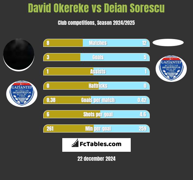 David Okereke vs Deian Sorescu h2h player stats