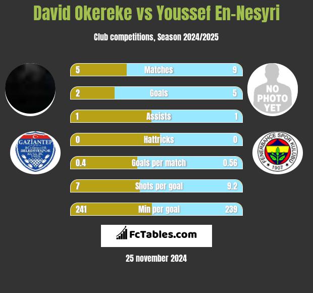 David Okereke vs Youssef En-Nesyri h2h player stats