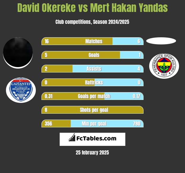 David Okereke vs Mert Hakan Yandas h2h player stats