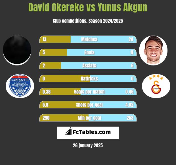 David Okereke vs Yunus Akgun h2h player stats