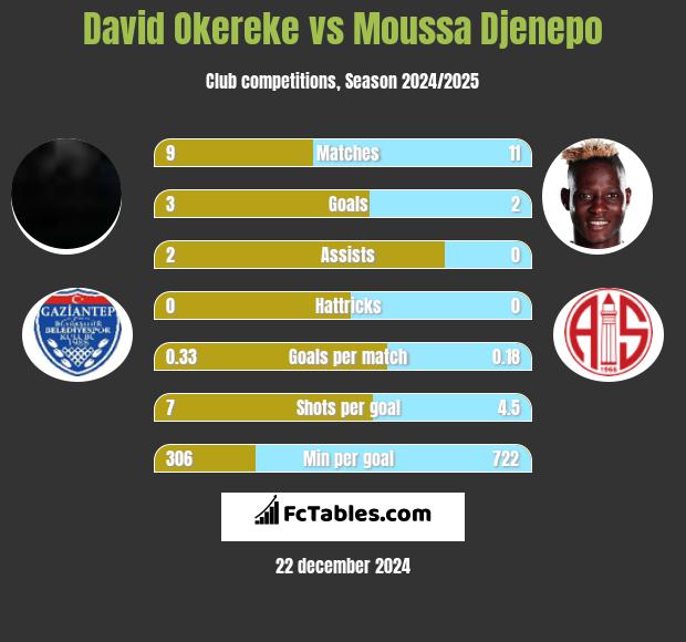 David Okereke vs Moussa Djenepo h2h player stats