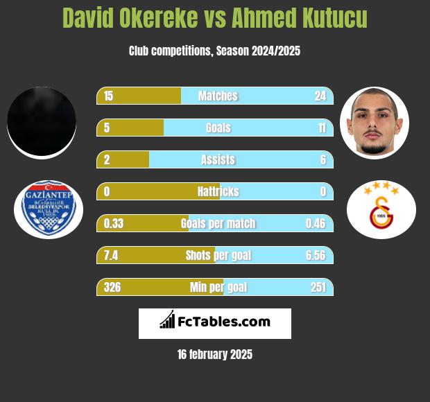 David Okereke vs Ahmed Kutucu h2h player stats