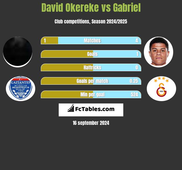 David Okereke vs Gabriel h2h player stats