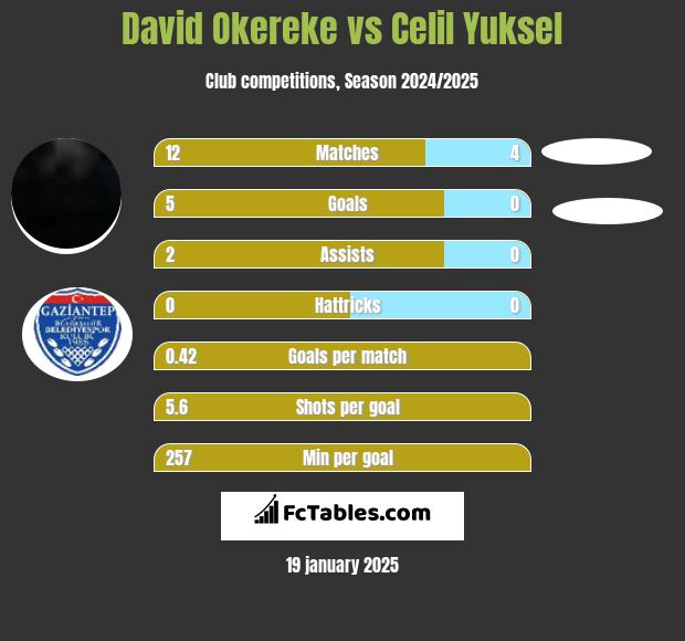 David Okereke vs Celil Yuksel h2h player stats