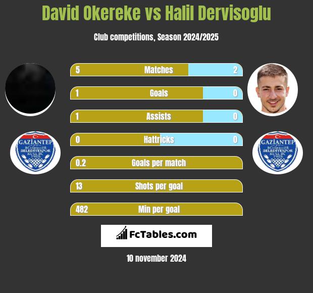 David Okereke vs Halil Dervisoglu h2h player stats