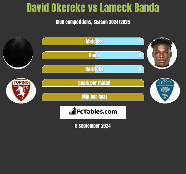 David Okereke vs Lameck Banda h2h player stats