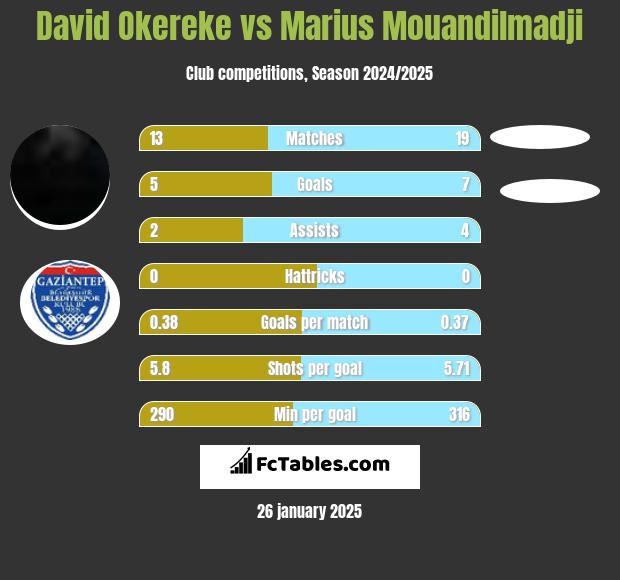 David Okereke vs Marius Mouandilmadji h2h player stats